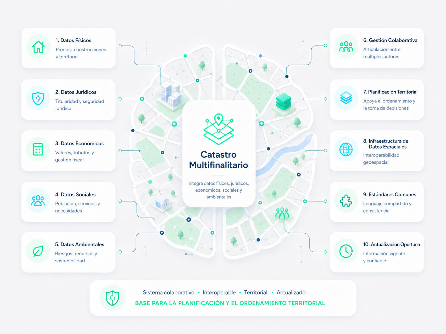 Esquema de Catastro Multifinalitario e Integraciones